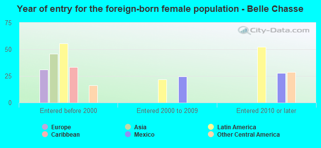 Year of entry for the foreign-born female population - Belle Chasse