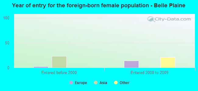Year of entry for the foreign-born female population - Belle Plaine