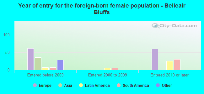 Year of entry for the foreign-born female population - Belleair Bluffs