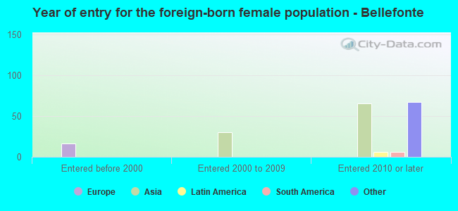 Year of entry for the foreign-born female population - Bellefonte