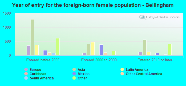 Year of entry for the foreign-born female population - Bellingham