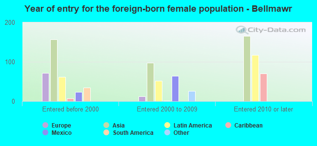 Year of entry for the foreign-born female population - Bellmawr
