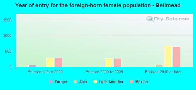 Year of entry for the foreign-born female population - Bellmead