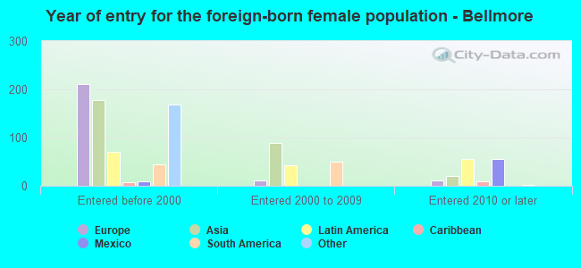 Year of entry for the foreign-born female population - Bellmore