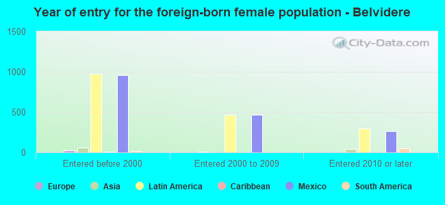 Year of entry for the foreign-born female population - Belvidere