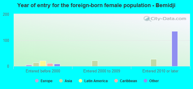 Year of entry for the foreign-born female population - Bemidji