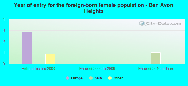 Year of entry for the foreign-born female population - Ben Avon Heights