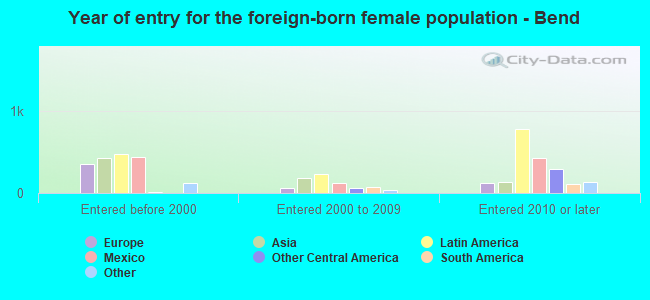 Year of entry for the foreign-born female population - Bend