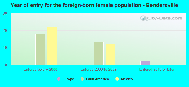 Year of entry for the foreign-born female population - Bendersville