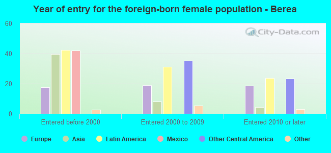 Year of entry for the foreign-born female population - Berea