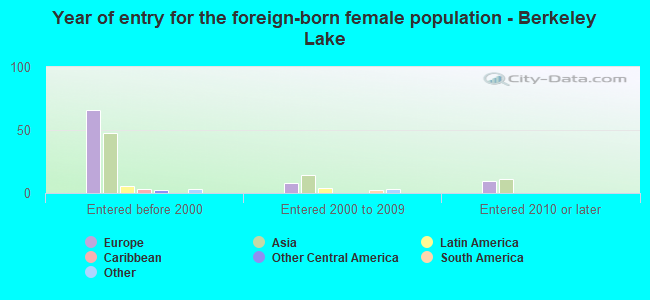 Year of entry for the foreign-born female population - Berkeley Lake