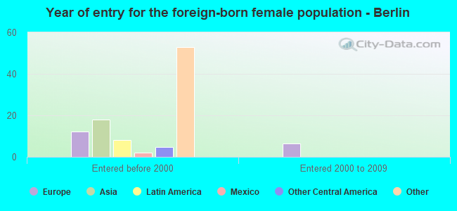 Year of entry for the foreign-born female population - Berlin