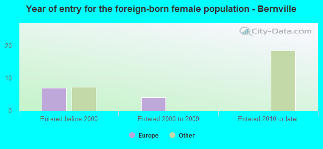 Year of entry for the foreign-born female population - Bernville