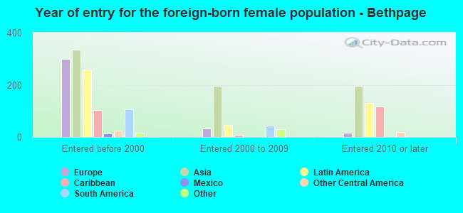Year of entry for the foreign-born female population - Bethpage