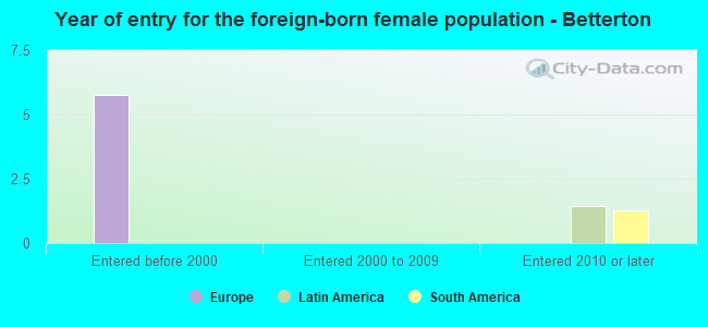 Year of entry for the foreign-born female population - Betterton