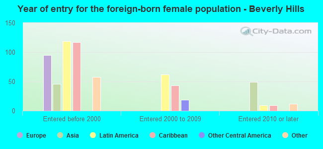 Year of entry for the foreign-born female population - Beverly Hills