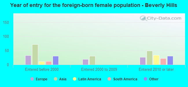 Year of entry for the foreign-born female population - Beverly Hills