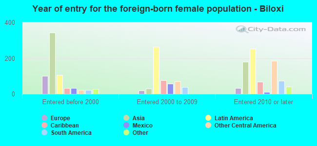 Year of entry for the foreign-born female population - Biloxi