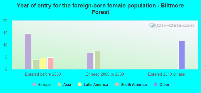 Year of entry for the foreign-born female population - Biltmore Forest