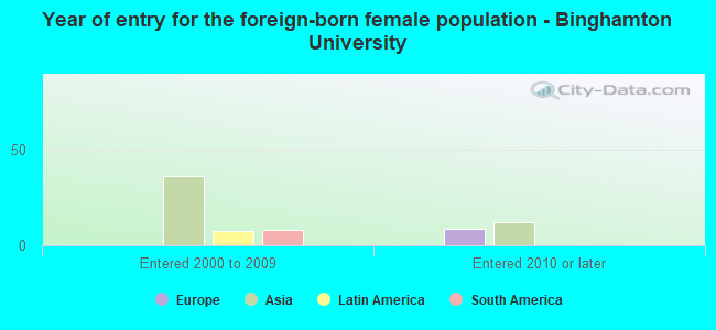 Year of entry for the foreign-born female population - Binghamton University