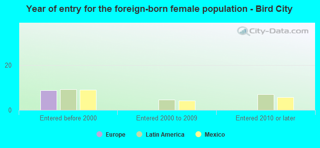 Year of entry for the foreign-born female population - Bird City