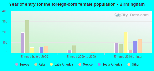 Year of entry for the foreign-born female population - Birmingham