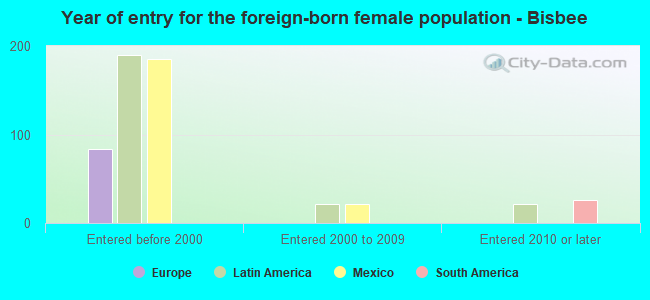 Year of entry for the foreign-born female population - Bisbee