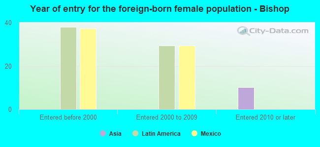 Year of entry for the foreign-born female population - Bishop