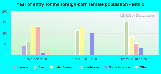 Year of entry for the foreign-born female population - Bithlo