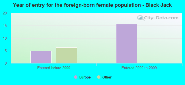 Year of entry for the foreign-born female population - Black Jack