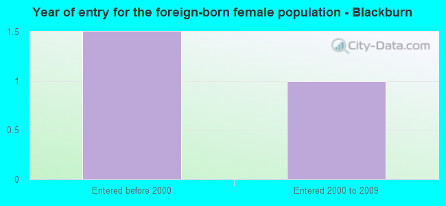 Year of entry for the foreign-born female population - Blackburn