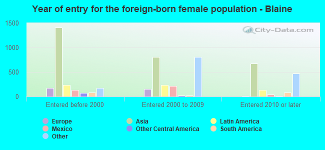Year of entry for the foreign-born female population - Blaine