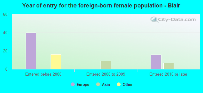 Year of entry for the foreign-born female population - Blair