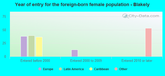 Year of entry for the foreign-born female population - Blakely