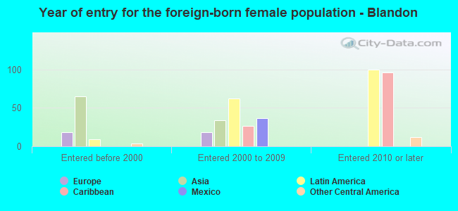 Year of entry for the foreign-born female population - Blandon