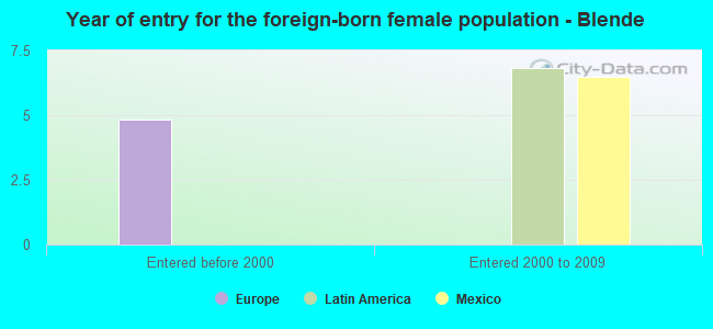 Year of entry for the foreign-born female population - Blende