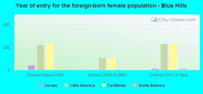 Year of entry for the foreign-born female population - Blue Hills