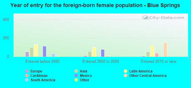 Year of entry for the foreign-born female population - Blue Springs