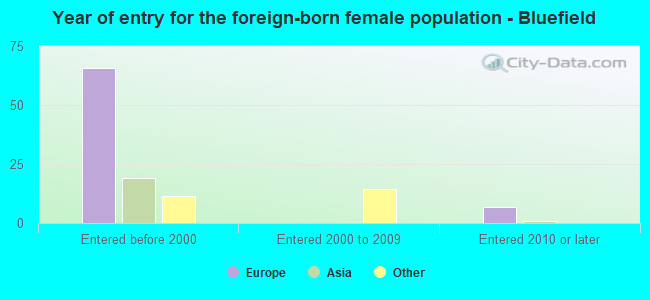 Year of entry for the foreign-born female population - Bluefield