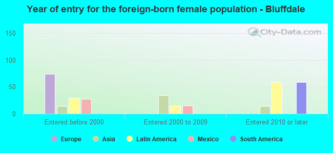 Year of entry for the foreign-born female population - Bluffdale