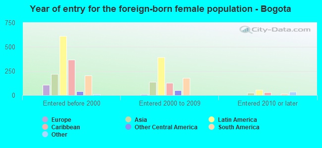 Year of entry for the foreign-born female population - Bogota