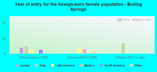 Year of entry for the foreign-born female population - Boiling Springs