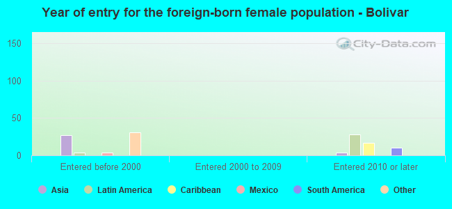 Year of entry for the foreign-born female population - Bolivar