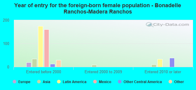 Year of entry for the foreign-born female population - Bonadelle Ranchos-Madera Ranchos