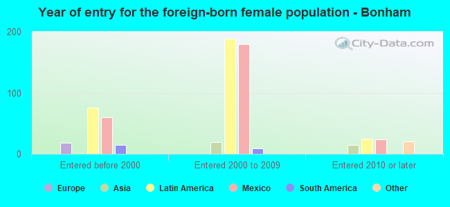 Year of entry for the foreign-born female population - Bonham