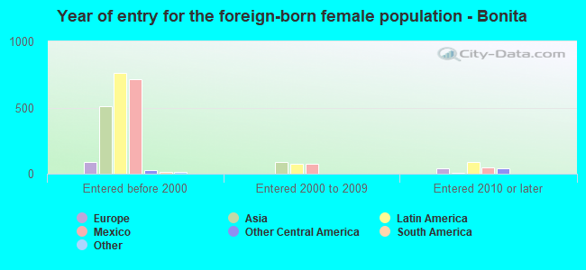 Year of entry for the foreign-born female population - Bonita