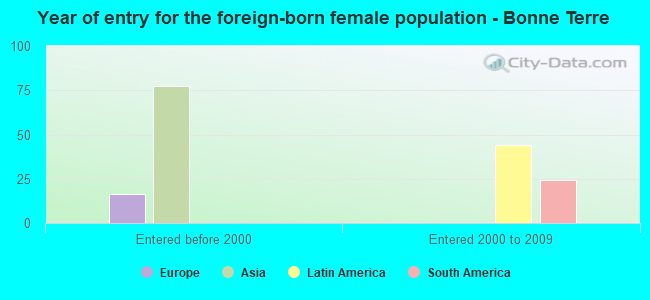 Year of entry for the foreign-born female population - Bonne Terre