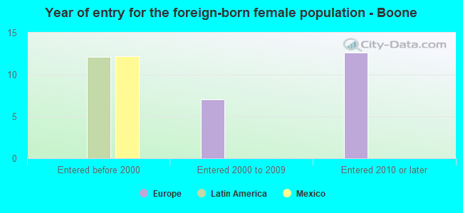 Year of entry for the foreign-born female population - Boone