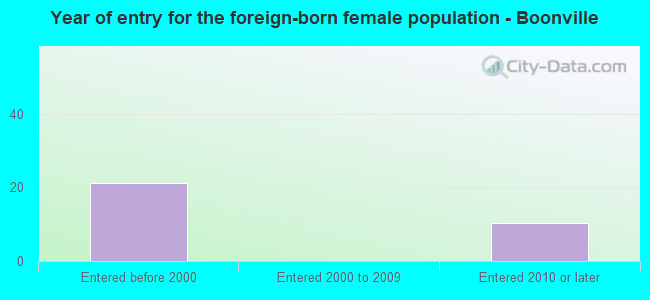 Year of entry for the foreign-born female population - Boonville