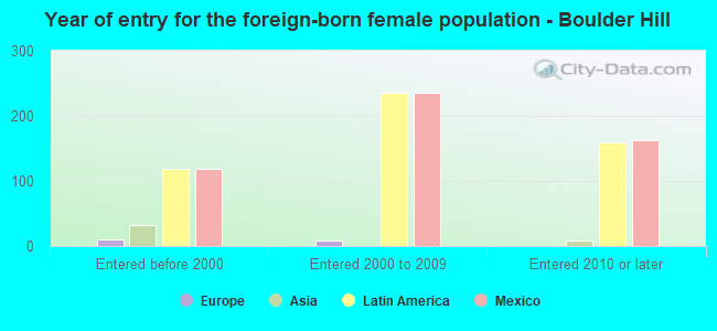 Year of entry for the foreign-born female population - Boulder Hill